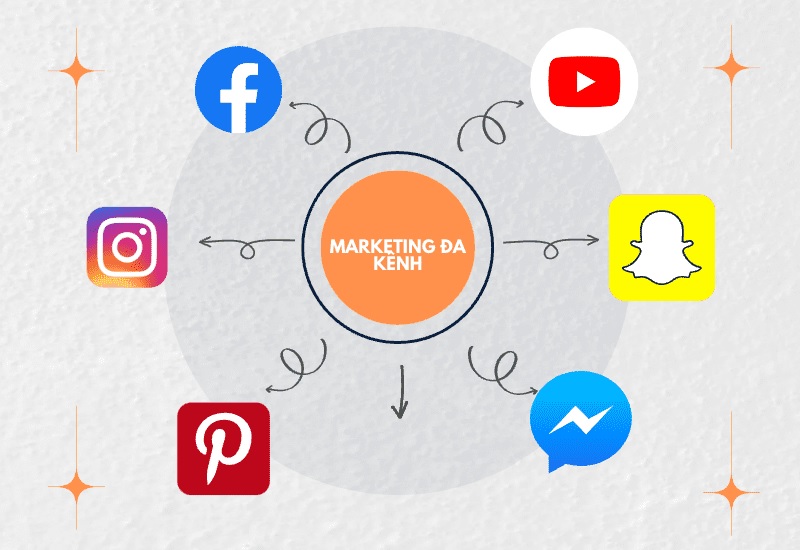 Đa dạng gói xây kênh marketing bằng Ai chuyên nghiệp