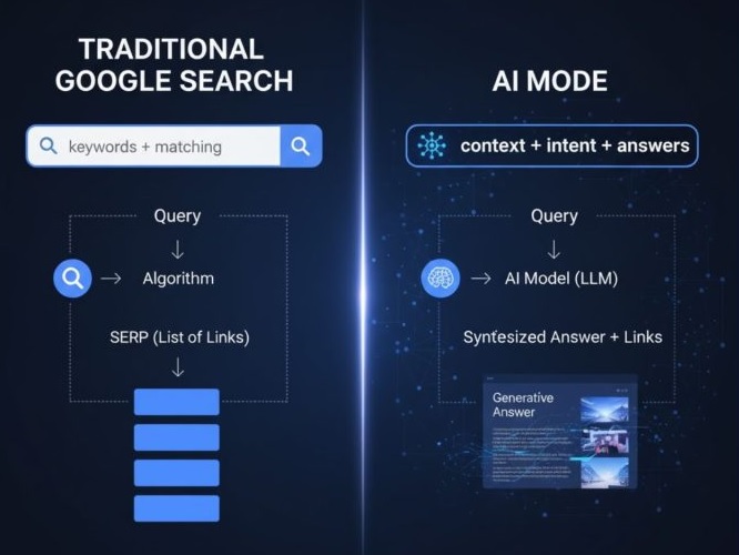 So sánh Google AI Mode và Google tìm kiếm truyền thống