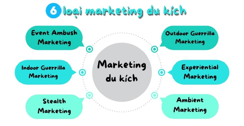 Các hình thức Marketing du kích phổ biến hiện nay