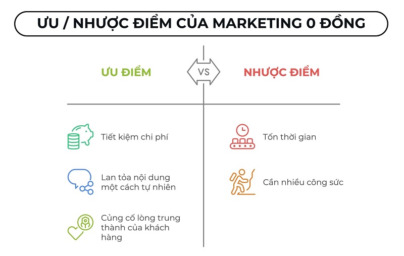 Ưu và nhược điểm của Marketing 0 đồng