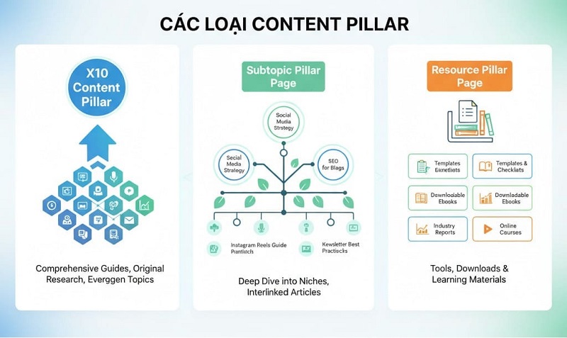 Các loại Content Pillar phổ biến