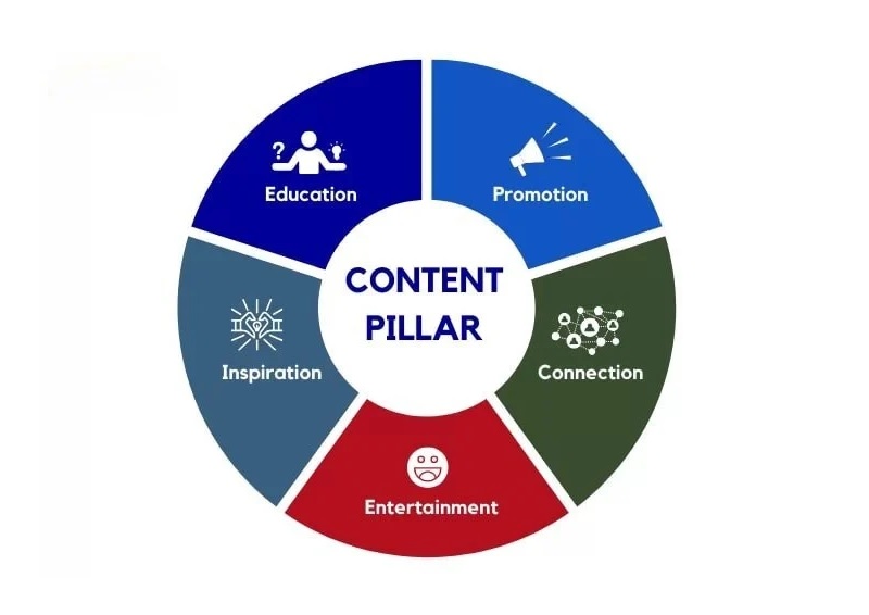 Content Pillar quan trọng trong SEO & Marketing