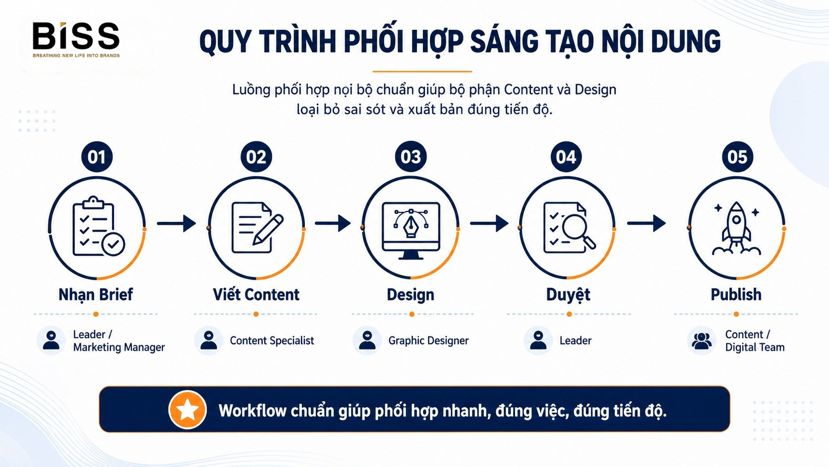 quy trình phòng marketing