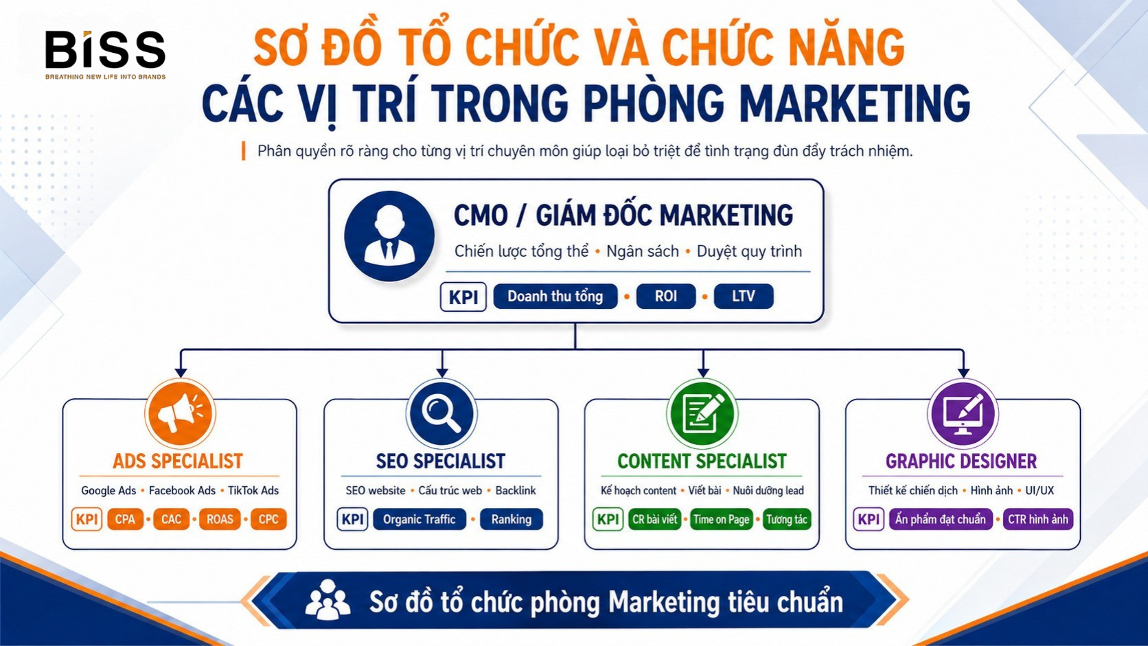 quy trình phòng marketing