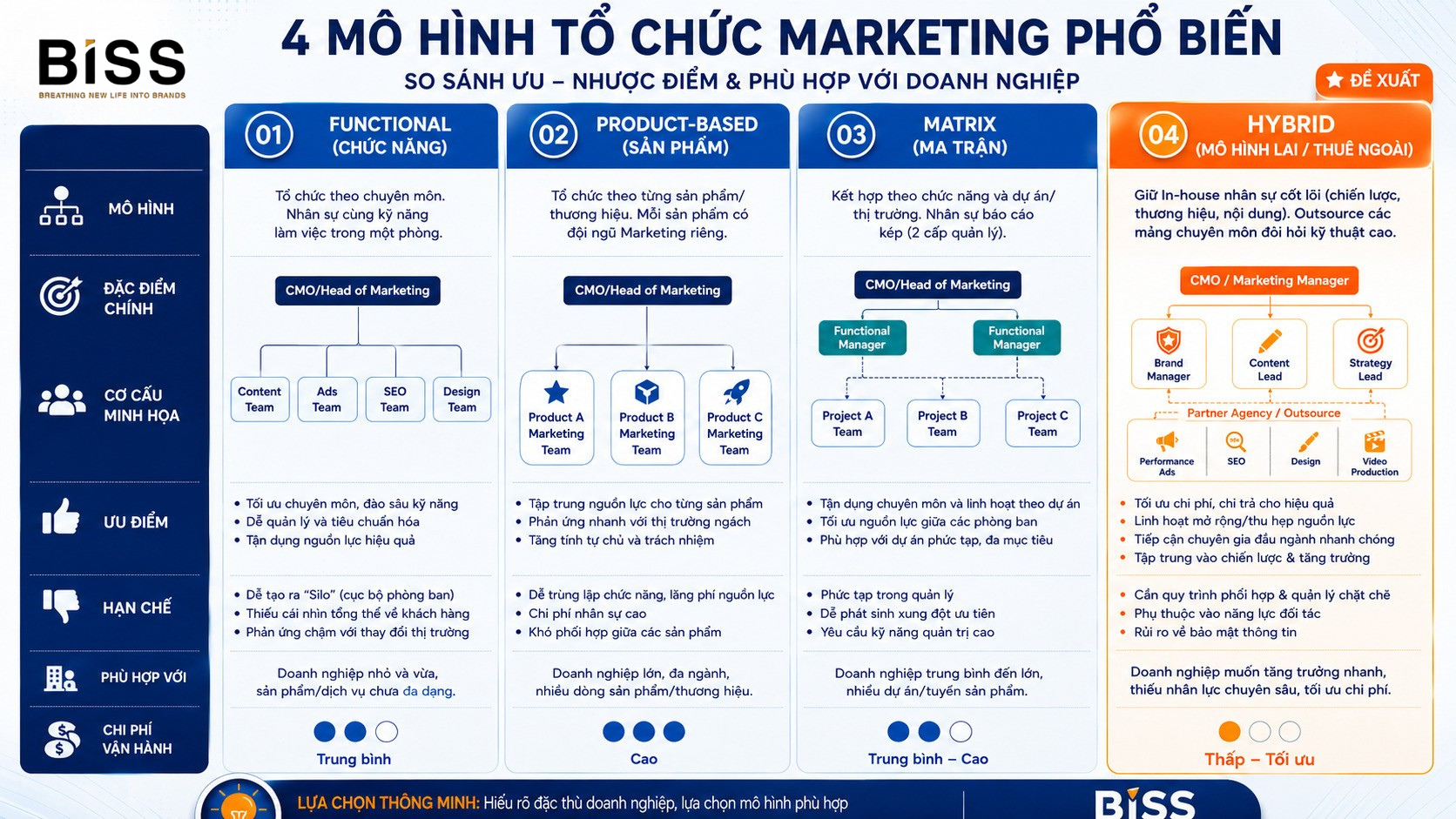 cơ cấu phòng marketing