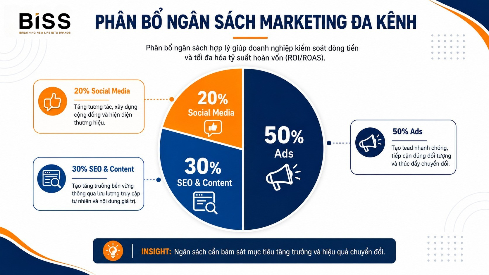 quy trình phòng marketing