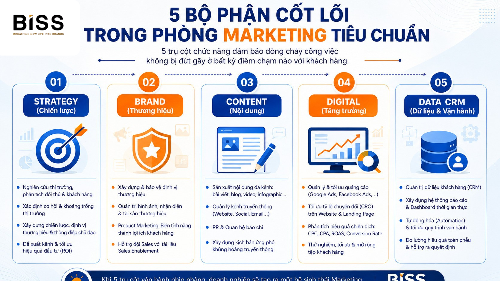 cơ cấu phòng marketing
