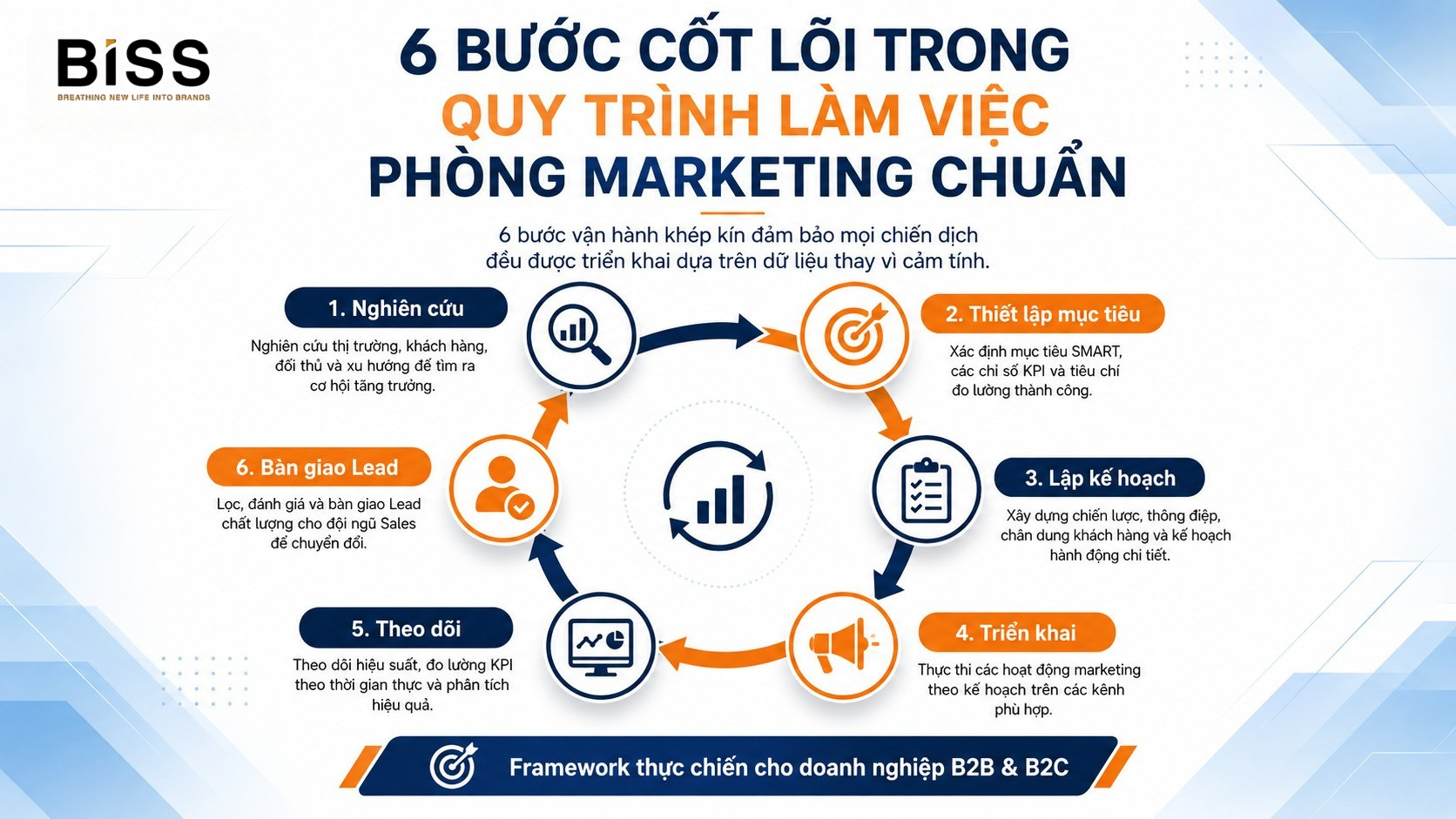 quy trình phòng marketing