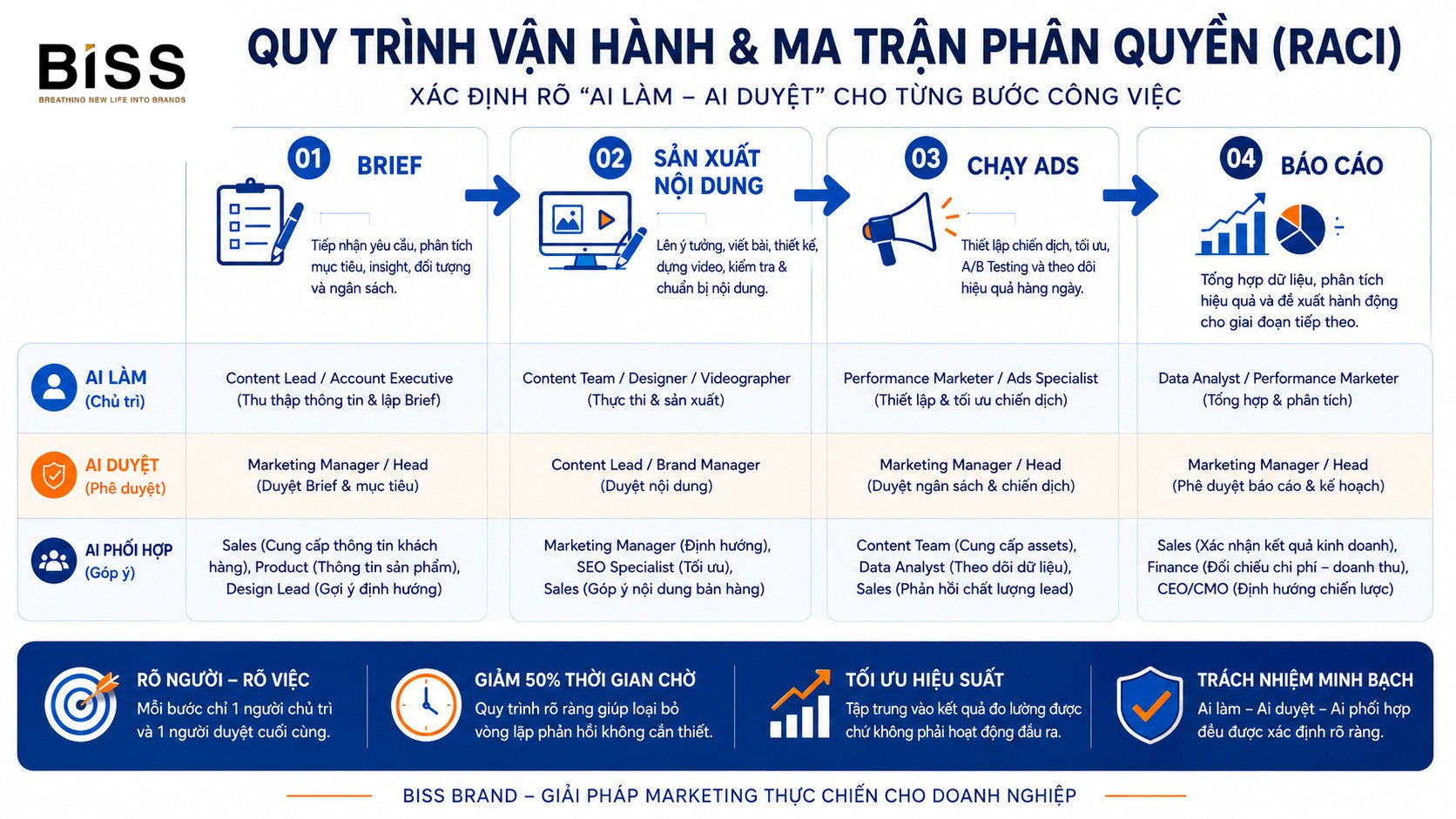 cơ cấu phòng marketing
