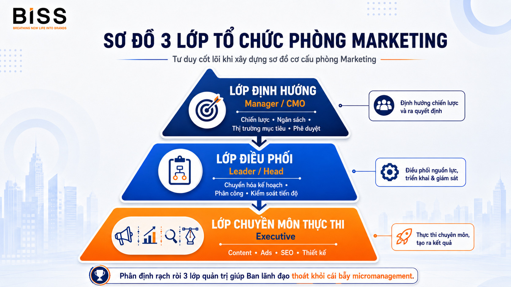 cơ cấu phòng marketing