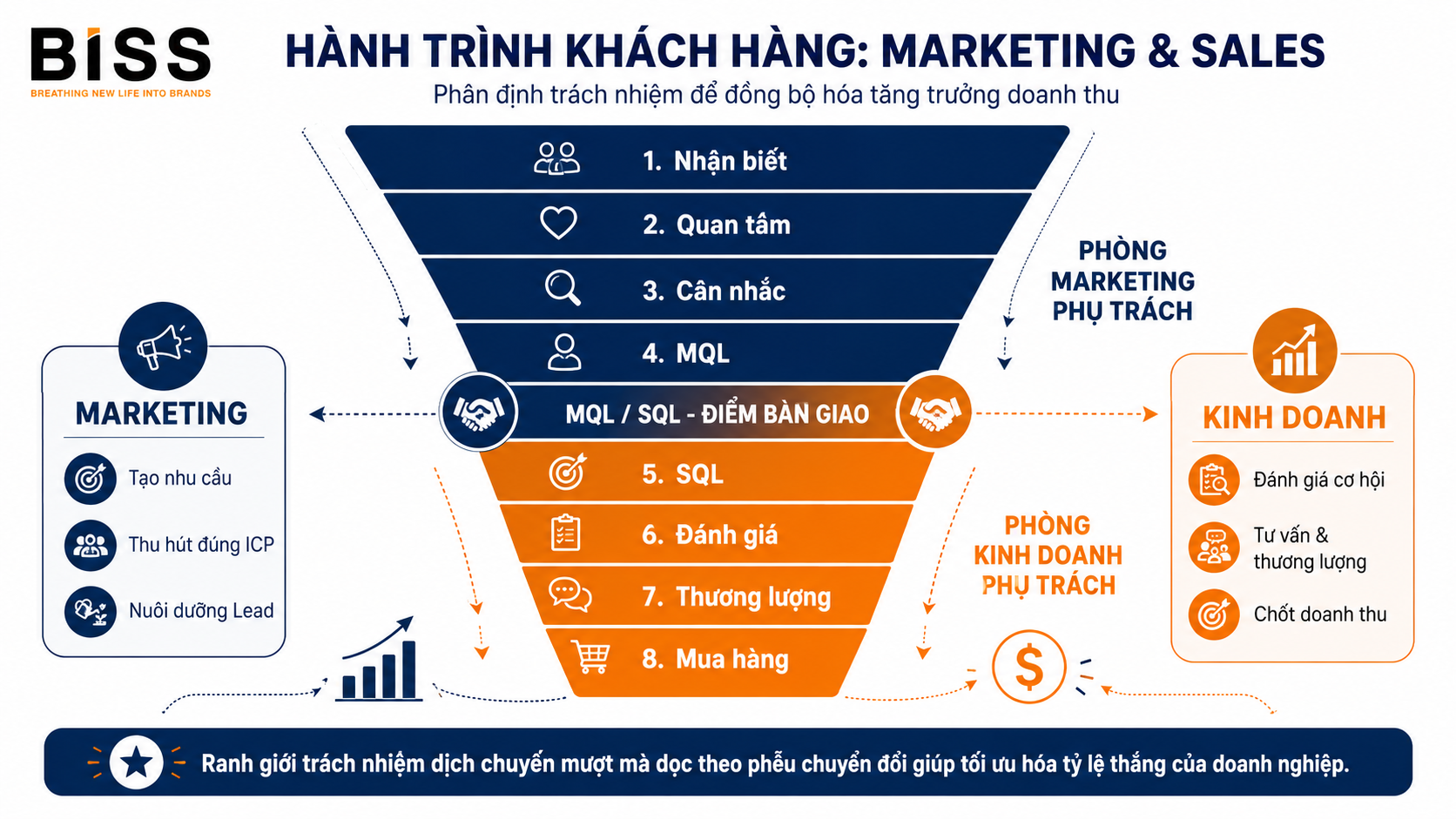 hành trình khách hàng marketing và sales