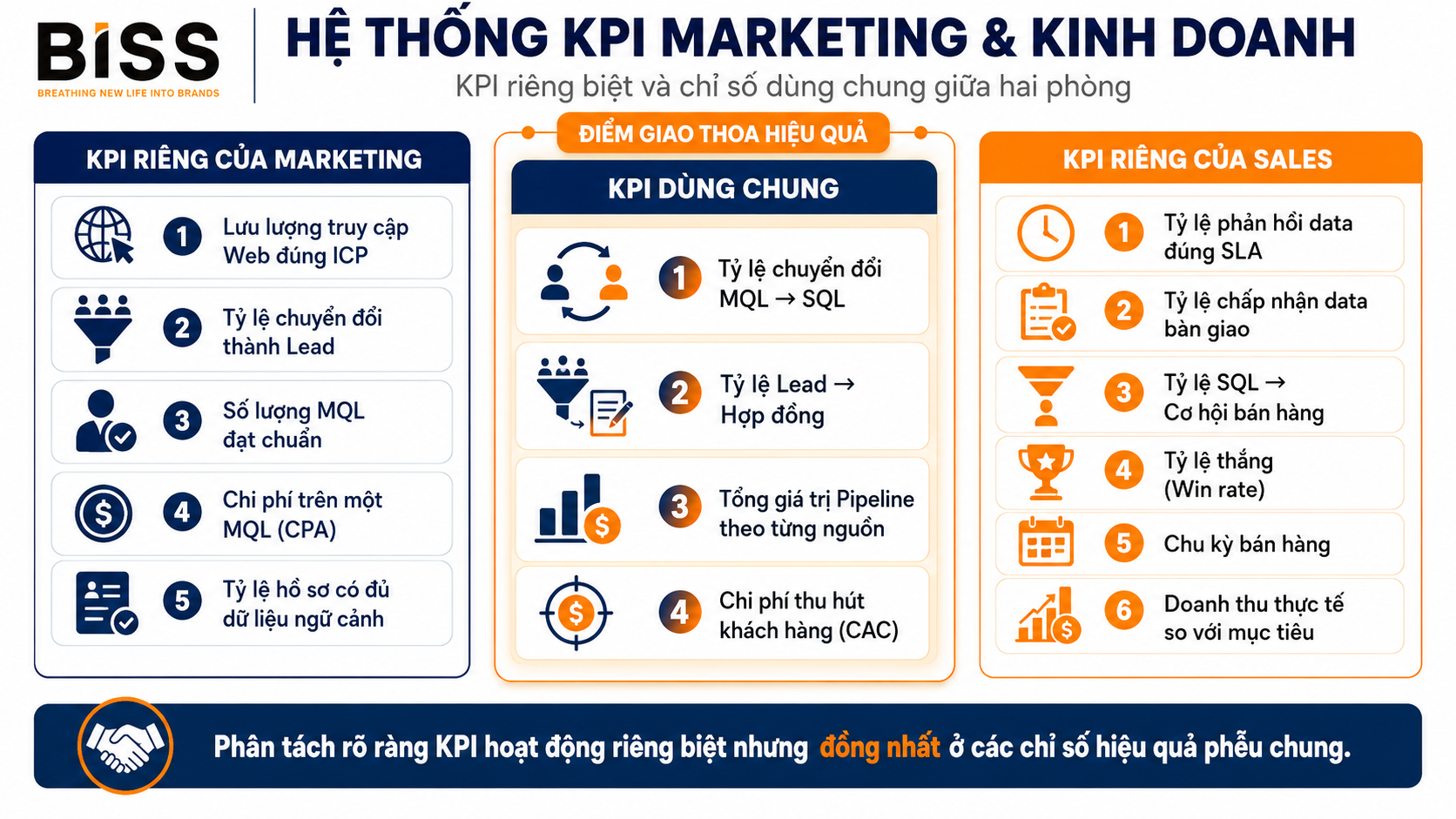 hệ thống kpi marketing và sales