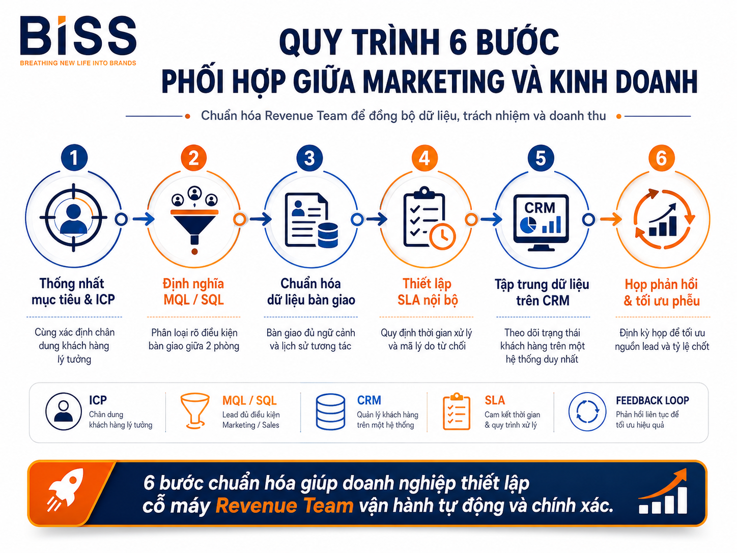 quy trình phối hợp marketing và sales